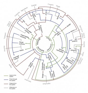 Some of the linkages within and beyond the urban water cycle. Source: ICLEI (2011)